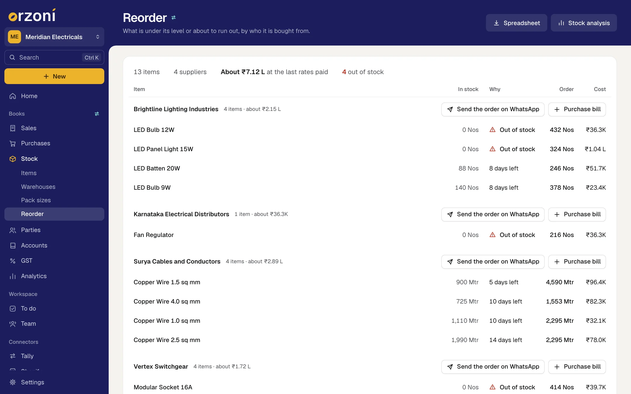 The Reorder list in Orzoni for the sample company Meridian Electricals: what the order comes to, then each supplier with the items to order, the days left and the cost