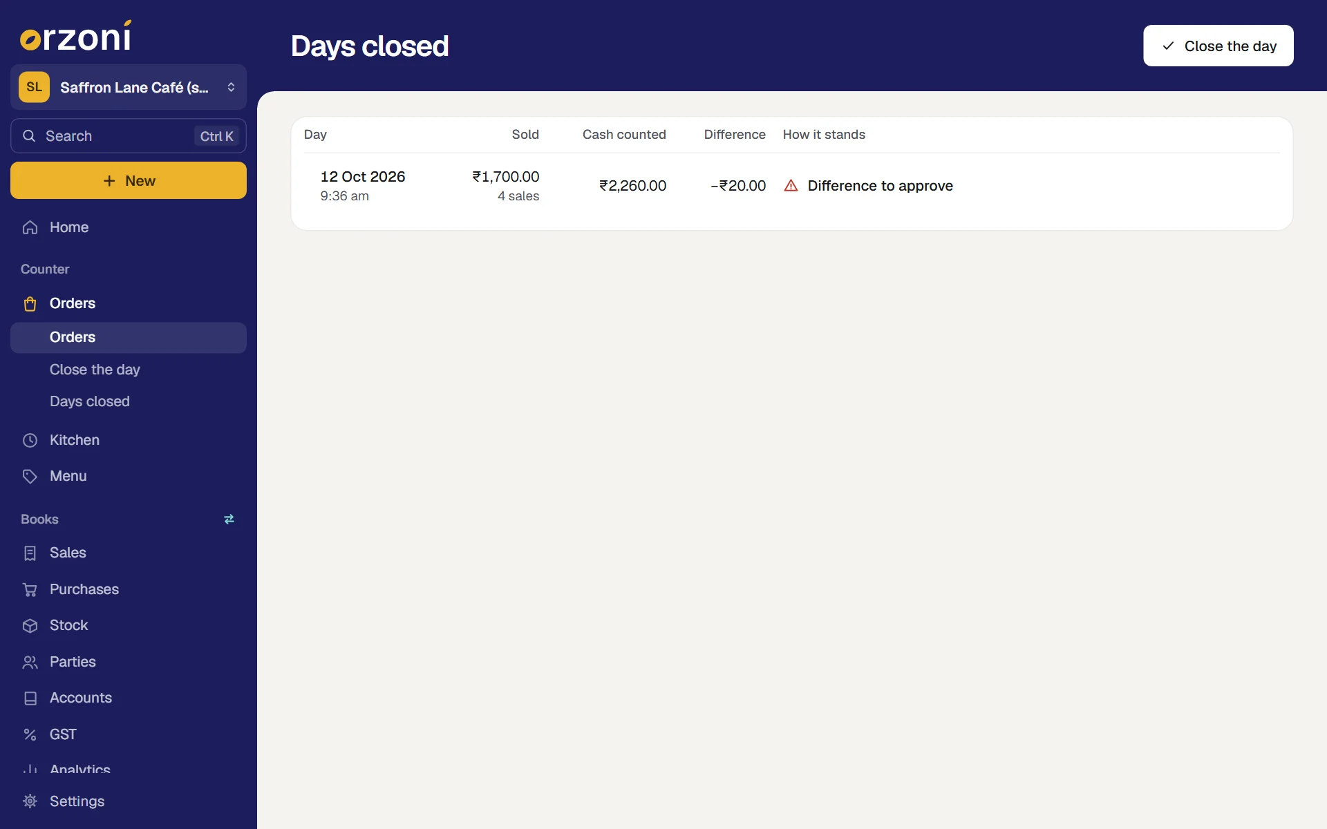 Days closed for the made-up Saffron Lane Café (sample): one close, 12 Oct 2026 at 9:36 am, ₹1,700.00 sold on 4 sales, ₹2,260.00 cash counted, a difference of −₹20.00, and Difference to approve under How it stands. At the top right is Close the day.