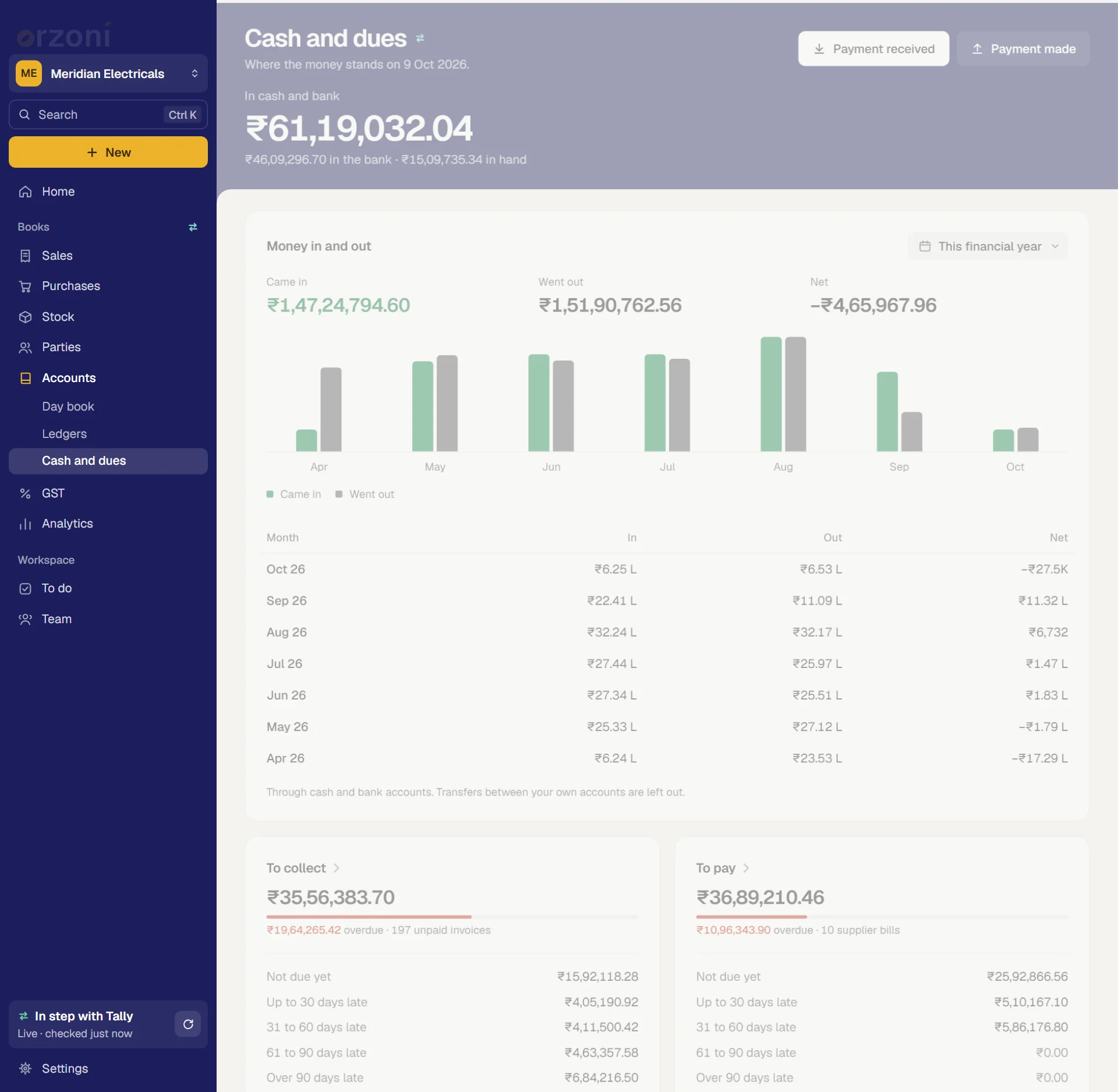 The Money screen: to collect, to pay, cash and bank, GST, then money in and out and unpaid invoices by age