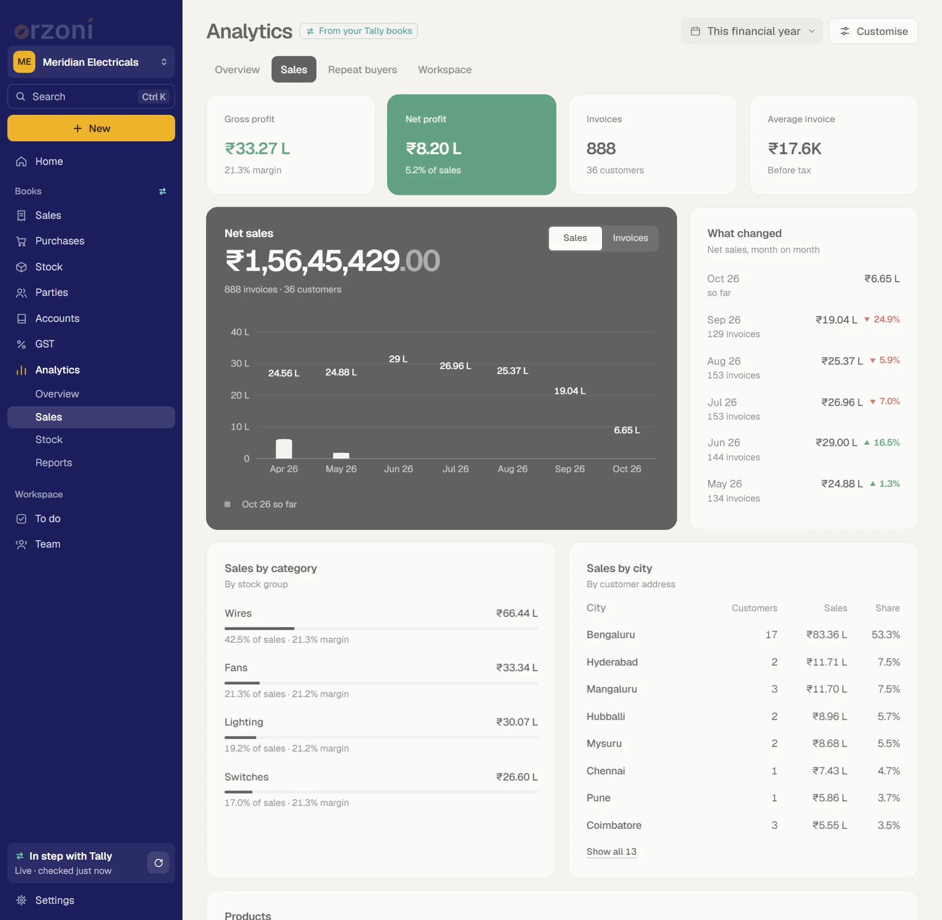 The Sales screen: net sales, gross margin, invoices, best category, then sales by category, by city and by product